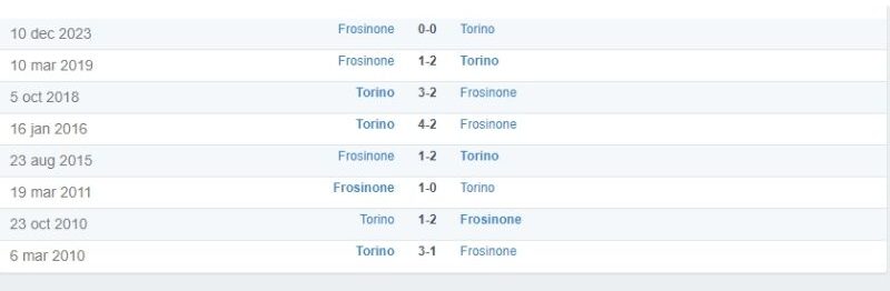Thành tích đối đầu của Torino vs Frosinone