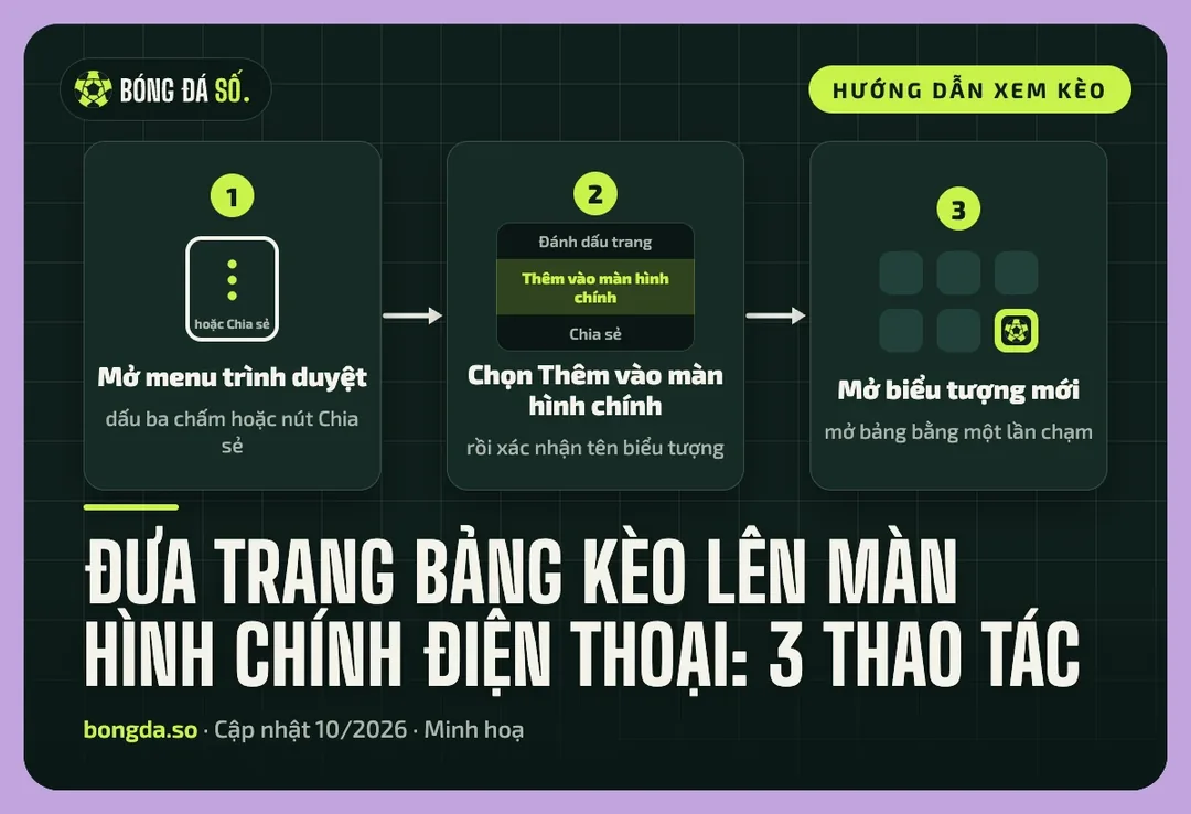 Ba bước lưu trang bảng kèo ra màn hình chính: mở menu trình duyệt, chọn thêm vào màn hình chính, mở biểu tượng mới