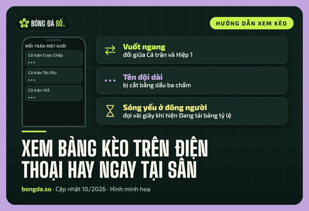 Ba lưu ý khi xem bảng kèo trên điện thoại: vuốt ngang đổi giữa cả trận và hiệp 1, tên đội dài bị cắt, sóng yếu ở nơi đông người