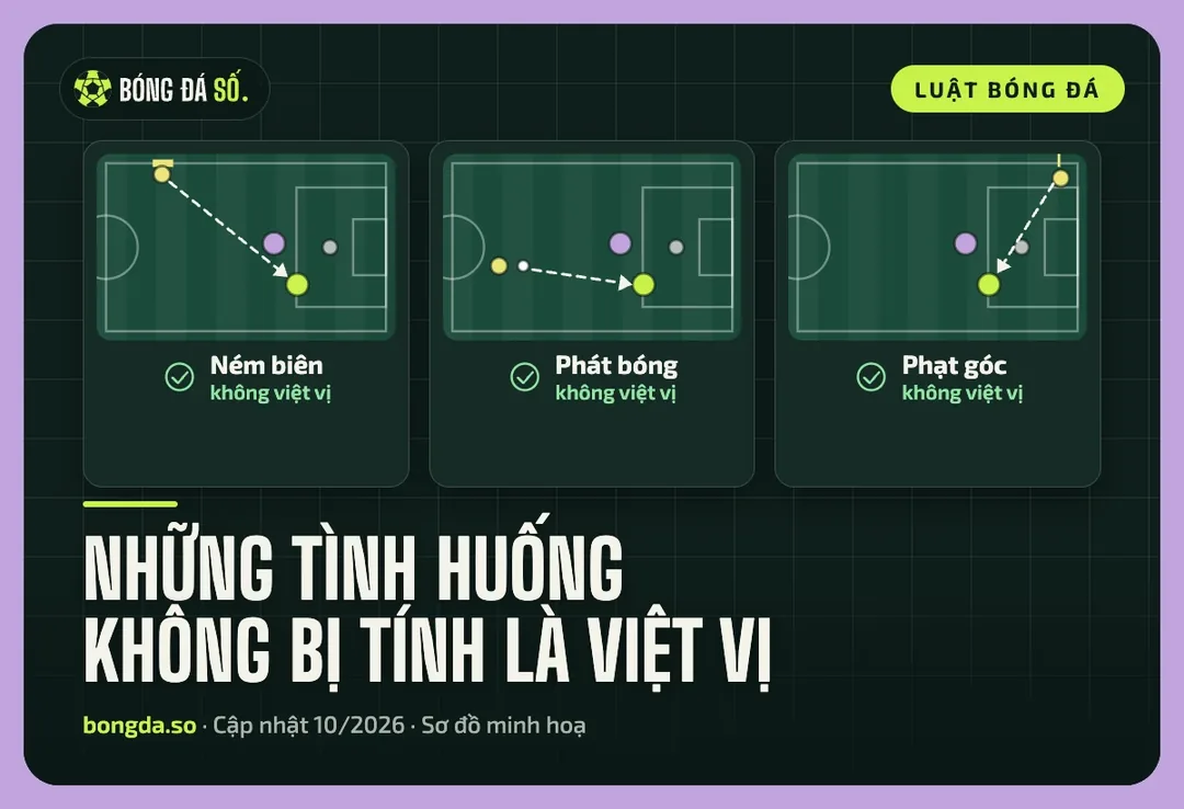 Ba sơ đồ ném biên, phát bóng, phạt góc nơi tiền đạo nhận bóng không bị việt vị
