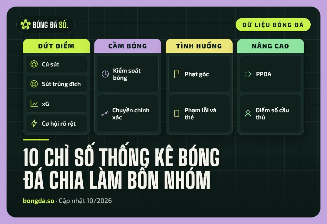 Bảng 10 chỉ số thống kê bóng đá chia bốn nhóm dứt điểm, cầm bóng, tình huống và nâng cao