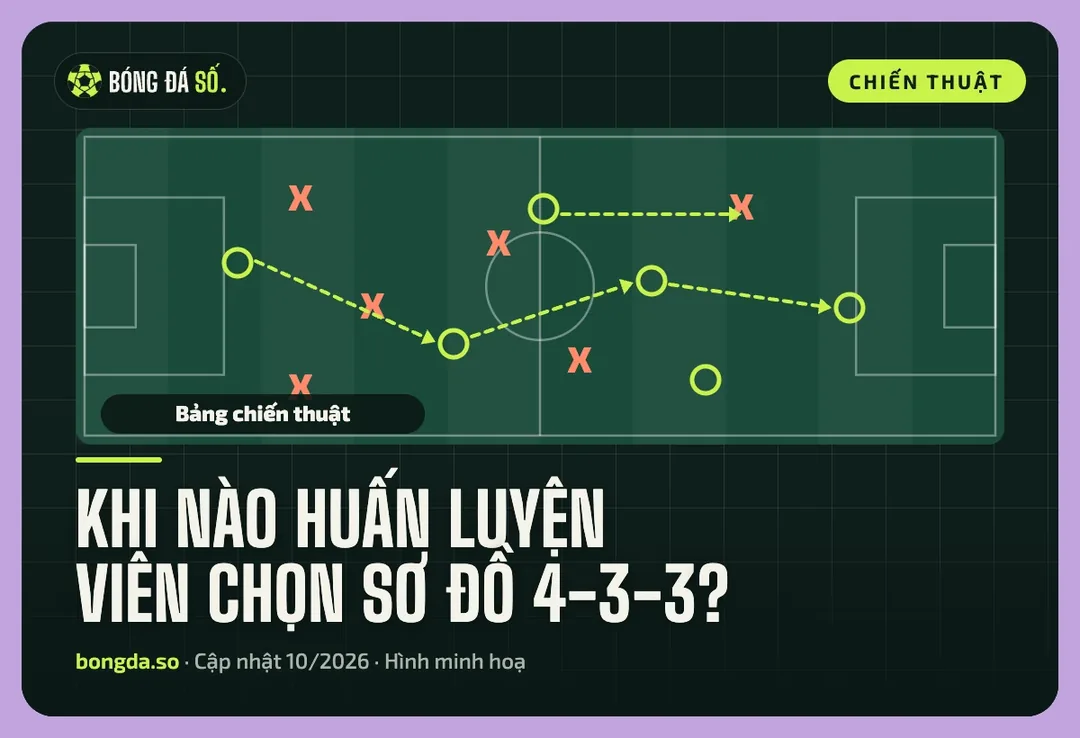 Bảng chiến thuật vẽ các vị trí X, O và mũi tên di chuyển, minh hoạ khi nào chọn sơ đồ 4-3-3