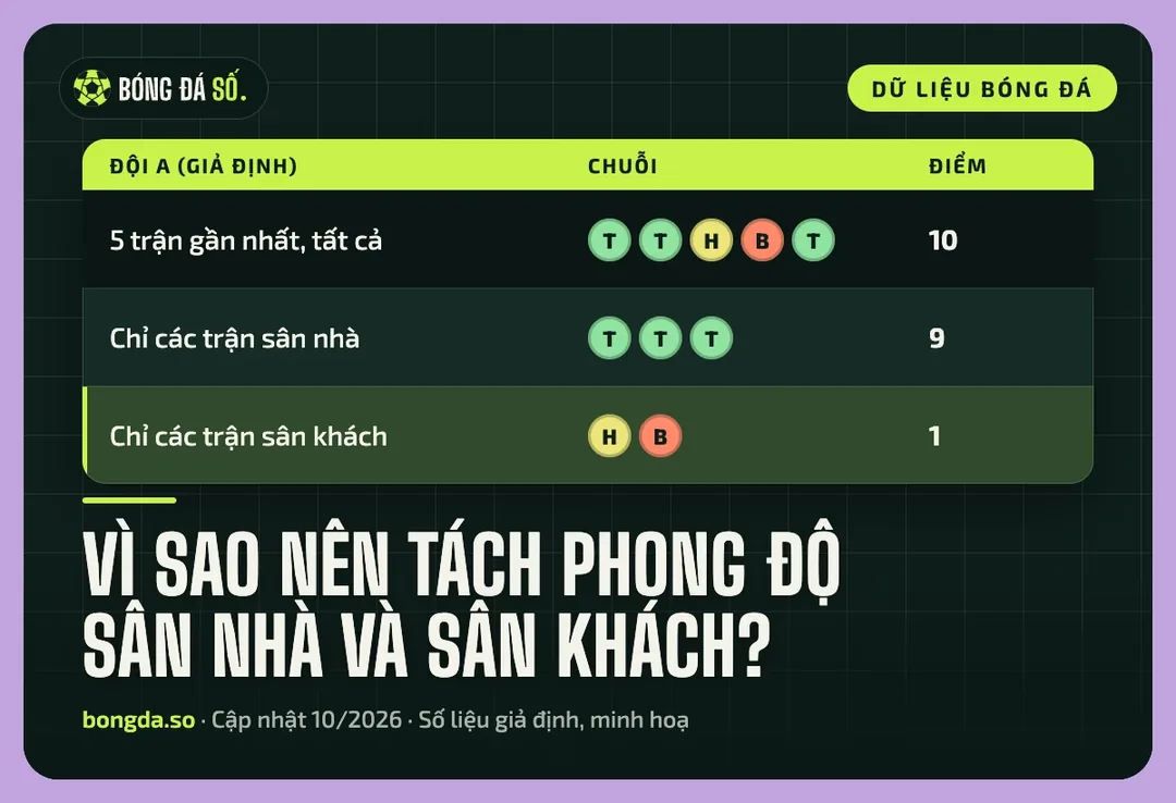 Bảng tách phong độ đội A giả định giữa sân nhà và sân khách