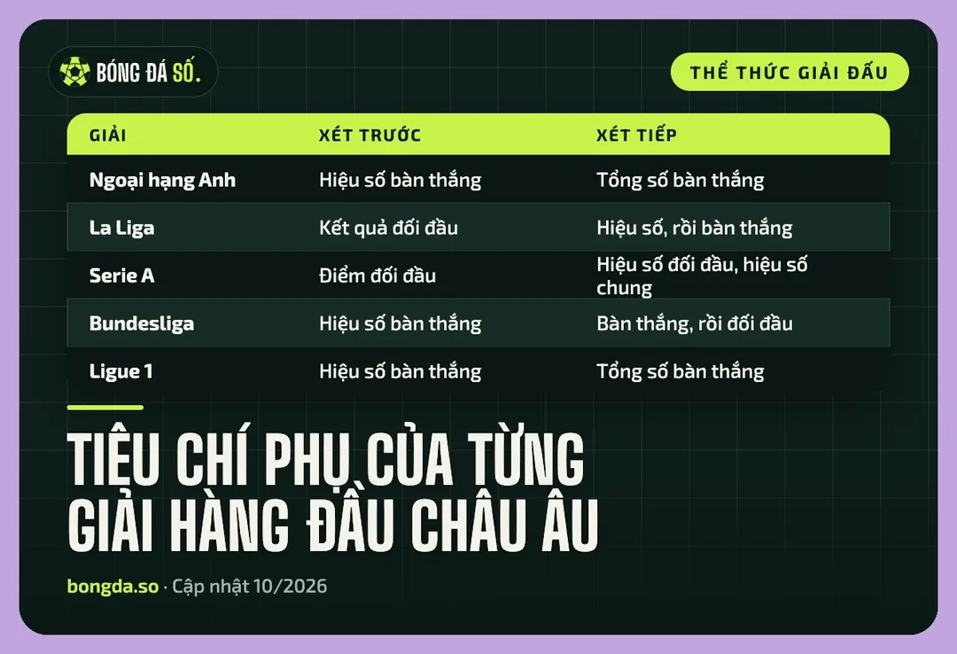 Cách tính điểm bảng xếp hạng khi các đội bằng điểm 1 Bảng tiêu chí phụ khi bằng điểm của Ngoại hạng Anh, La Liga, Serie A, Bundesliga và Ligue 1