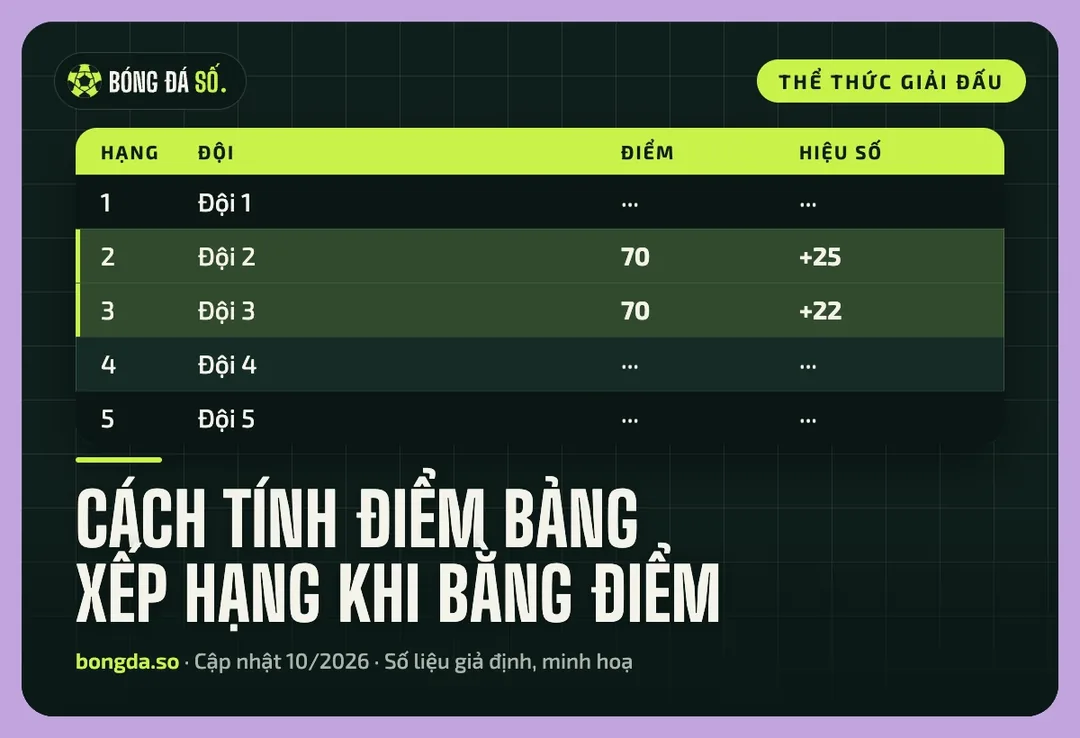 Cách tính điểm bảng xếp hạng khi các đội bằng điểm 3 Bảng xếp hạng minh hoạ hai đội cùng 70 điểm khác nhau hiệu số bàn thắng