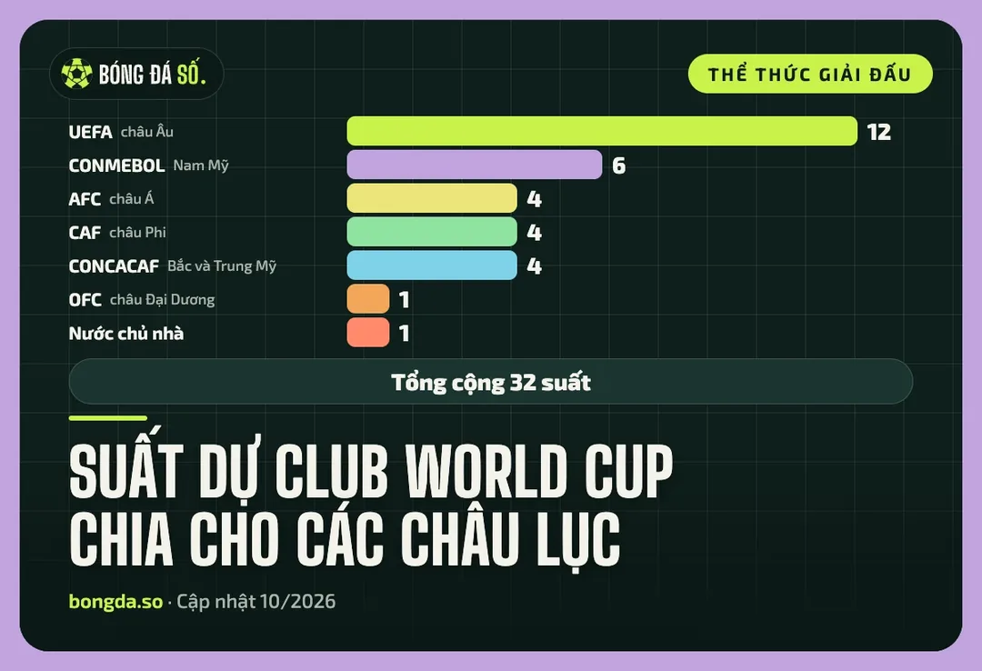 Biểu đồ phân bổ 32 suất dự Club World Cup kỳ 2025: châu Âu 12, Nam Mỹ 6, châu Á, châu Phi và Bắc Trung Mỹ mỗi nơi 4