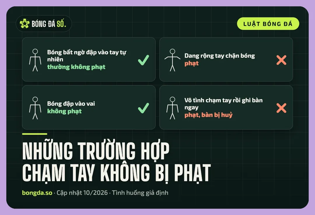 Bốn tình huống chạm tay giả định: bóng bất ngờ vào tay tự nhiên, dang tay chặn bóng, bóng vào vai và chạm tay rồi ghi bàn
