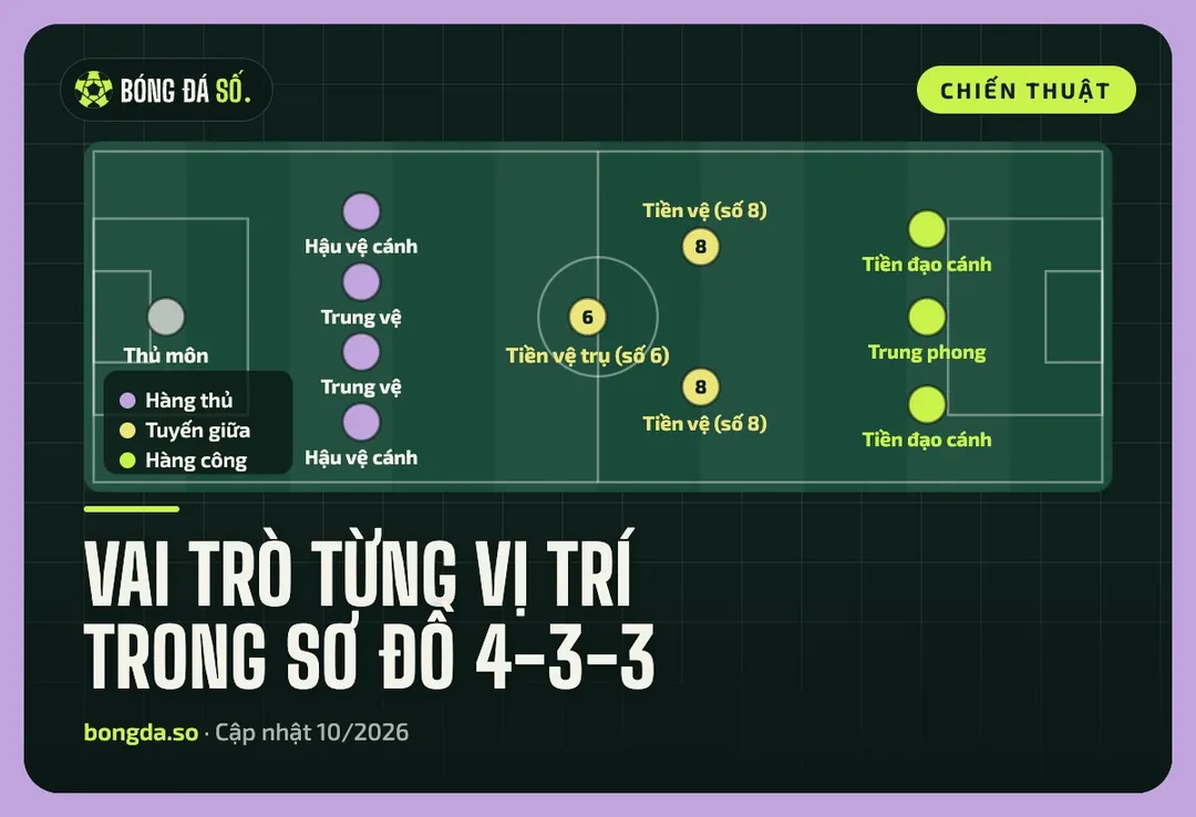 Chú thích vai trò từng vị trí trong sơ đồ 4-3-3 theo ba tuyến