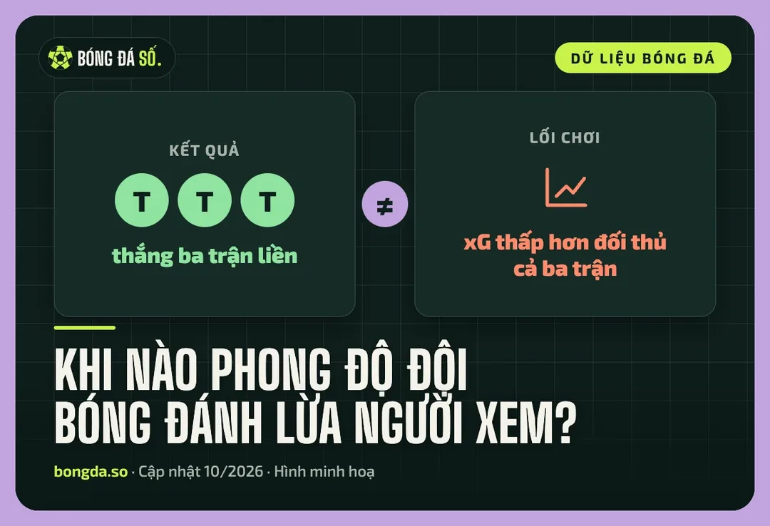 Đồ hoạ đội thắng ba trận liền nhưng xG thấp hơn đối thủ, minh hoạ phong độ không phản ánh hết thực tế