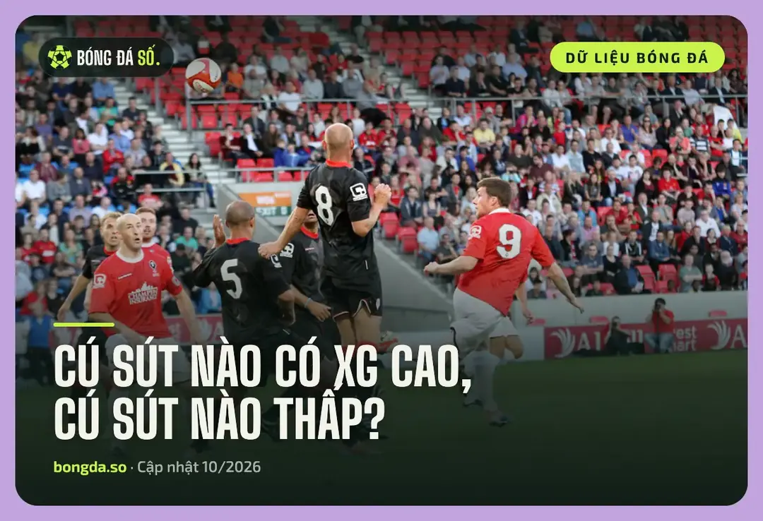 Pha đánh đầu trong vòng cấm bay sát xà ngang, minh hoạ cơ hội có xG cao