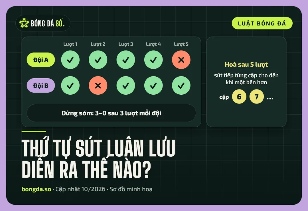 Sơ đồ loạt đá luân lưu: mỗi đội 5 lượt sút luân phiên, hoà thì sút tiếp từng cặp cho đến khi có đội hơn