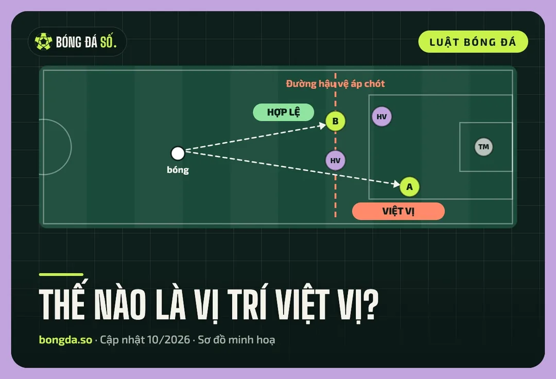Sơ đồ vị trí việt vị: tiền đạo vượt hậu vệ áp chót và tiền đạo đứng ngang hàng