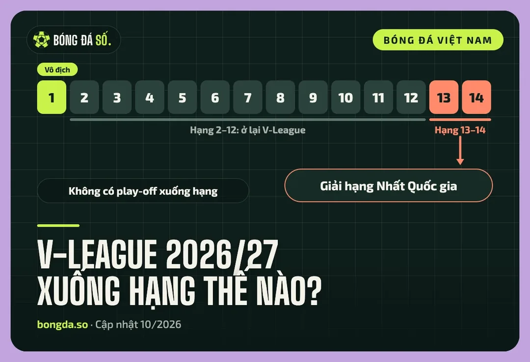 Sơ đồ xuống hạng V-League 2026/27: hai đội cuối bảng xuống thẳng hạng Nhất