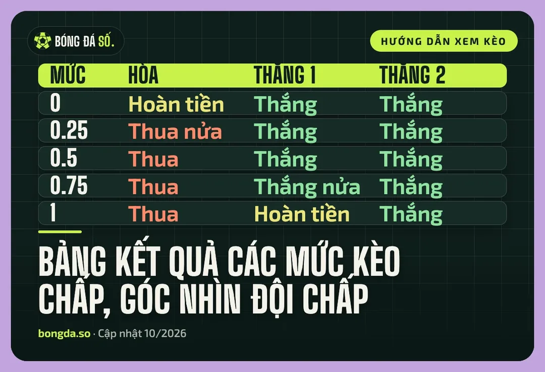 Các mức kèo chấp châu Á: Bảng tra từ đồng banh đến chấp 2 trái 2 Bảng kết quả các mức kèo chấp 0 đến 1 theo cách biệt, góc nhìn đội chấp