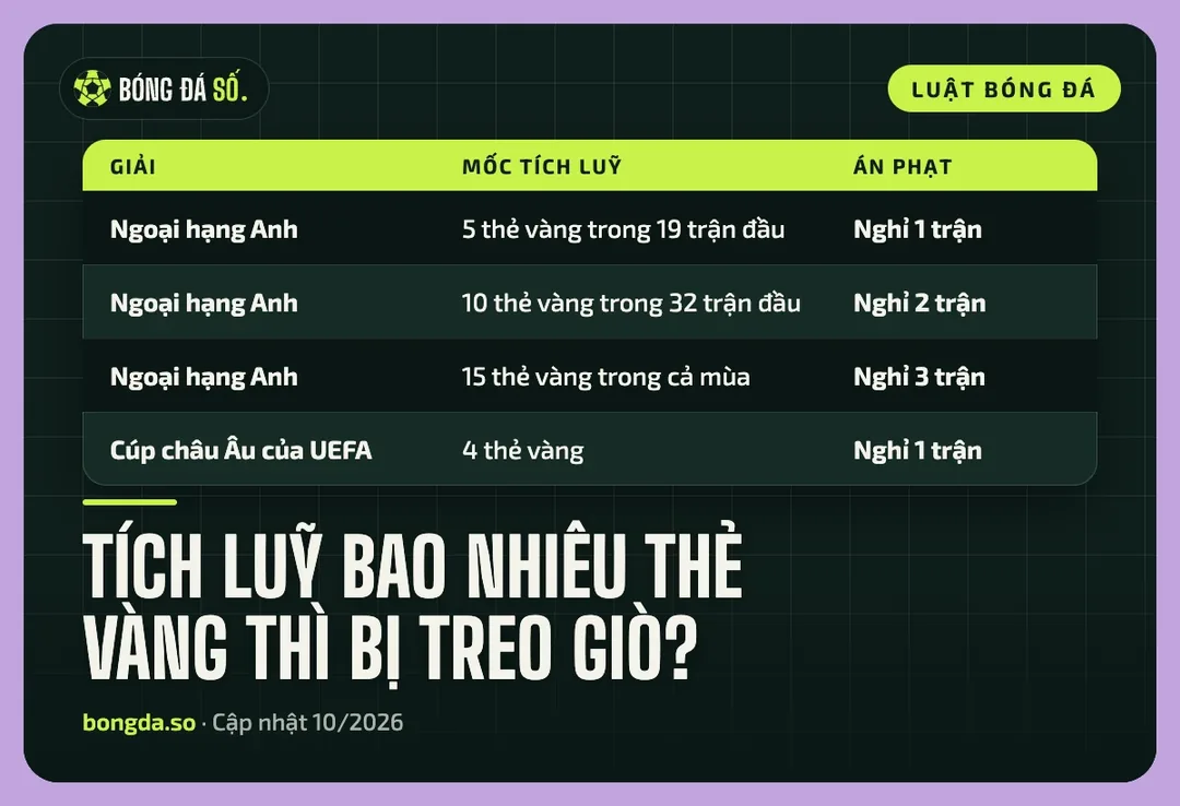 Bảng mốc thẻ vàng tích luỹ dẫn tới treo giò ở Ngoại hạng Anh và cúp châu Âu
