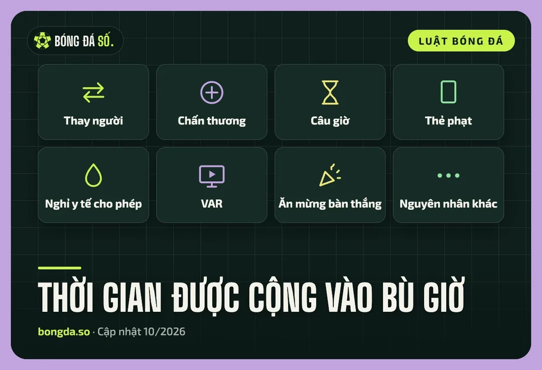 Bảng tám nguyên nhân được cộng vào bù giờ như thay người, chấn thương, câu giờ, thẻ phạt và VAR
