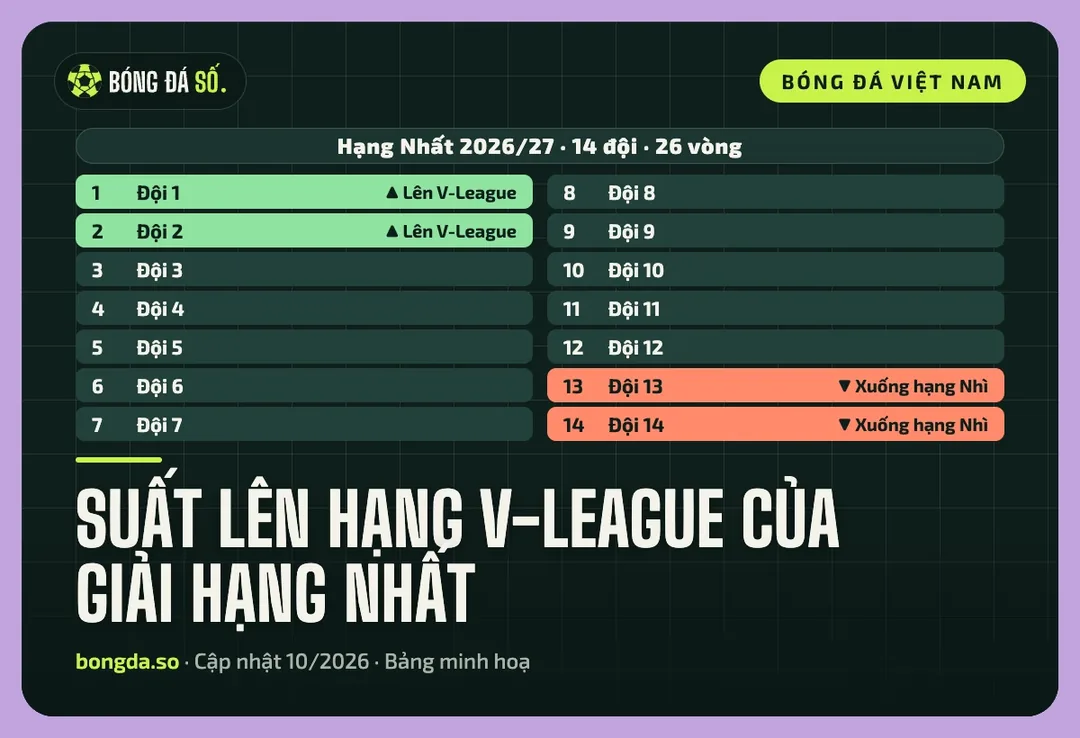 Bảng xếp hạng minh hoạ giải hạng Nhất: hạng 1 và 2 lên V-League, hạng 13 và 14 xuống hạng Nhì