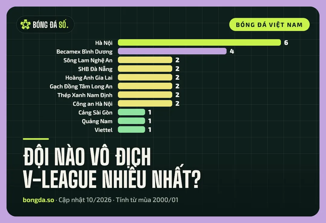 Biểu đồ số lần vô địch V-League của 11 câu lạc bộ từ mùa 2000/01, Hà Nội dẫn đầu với 6 lần