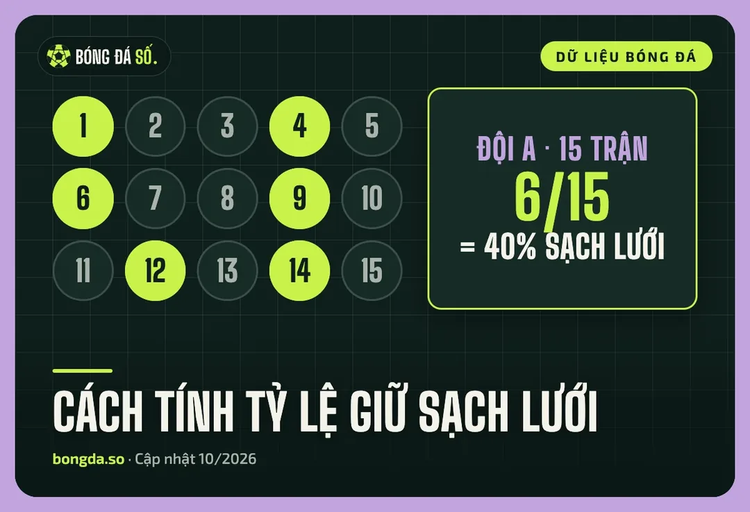 Giữ sạch lưới (clean sheet) là gì? Đọc chỉ số phòng ngự đúng cách 1 Cách tính tỷ lệ giữ sạch lưới: đội giữ sạch lưới 6 trong 15 trận là 40%