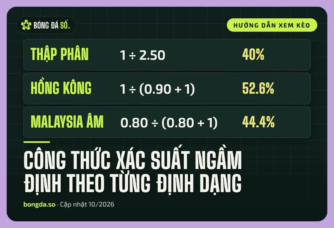 Xác suất ngầm định trong tỷ lệ kèo: Cách tính và đọc biên lợi nhuận 1 Công thức xác suất ngầm định cho odds thập phân, Hồng Kông và Malaysia âm
