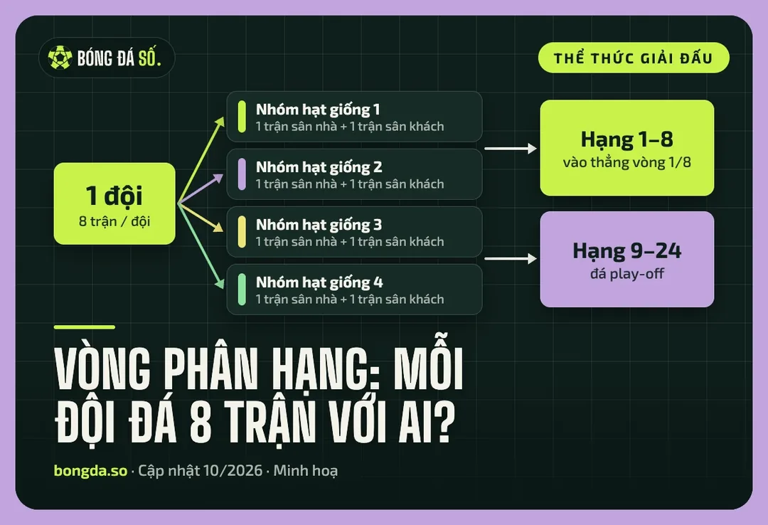 Đồ hoạ vòng phân hạng Champions League: mỗi đội đá 8 trận với 8 đối thủ thuộc 4 nhóm hạt giống