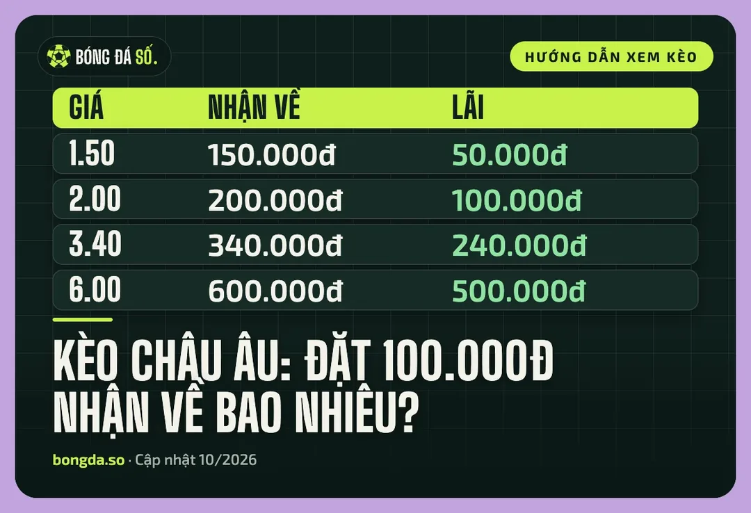 Đọc giá thập phân kèo châu Âu 1X2: đặt 100.000đ ở giá 1.50, 2.00, 3.40, 6.00