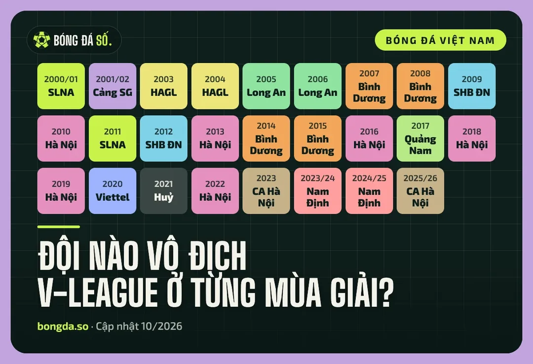 Dòng thời gian các nhà vô địch V-League từ mùa 2000/01 đến 2025/26, mùa 2021 bị huỷ vì Covid-19