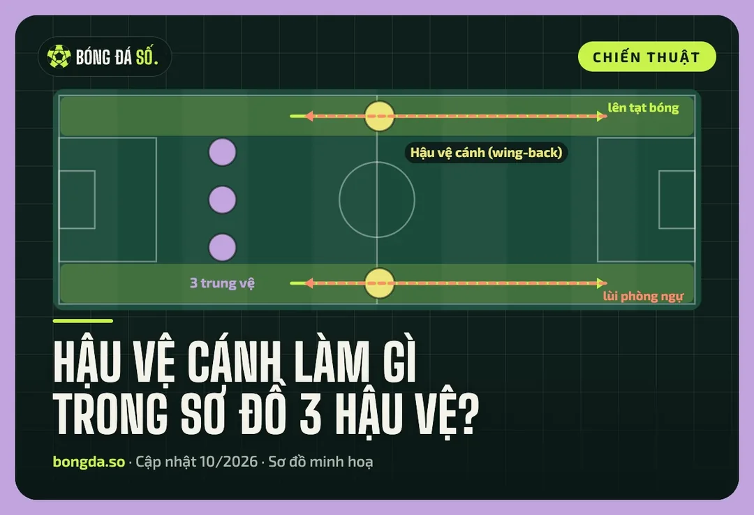 Đường chạy hai chiều của hậu vệ cánh dọc biên trong sơ đồ 3 hậu vệ