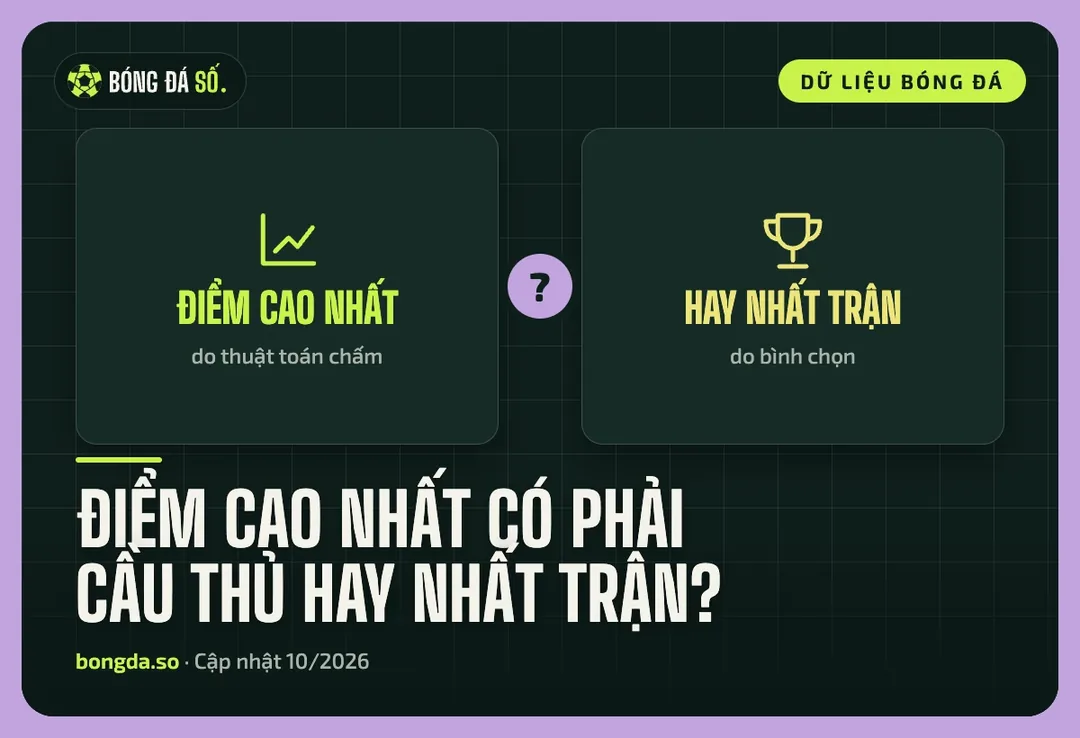 Hai khái niệm điểm số cao nhất và cầu thủ hay nhất trận có thể không trùng nhau