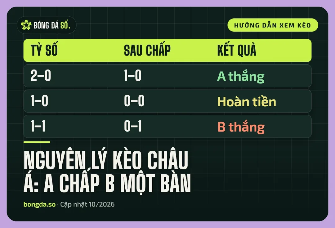 Kèo châu Á là gì? Hiểu Asian Handicap từ gốc đến cách đọc trên bảng kèo 1 Nguyên lý kèo châu Á: đội A chấp đội B 1 bàn, trừ 1 bàn khỏi tỷ số của A