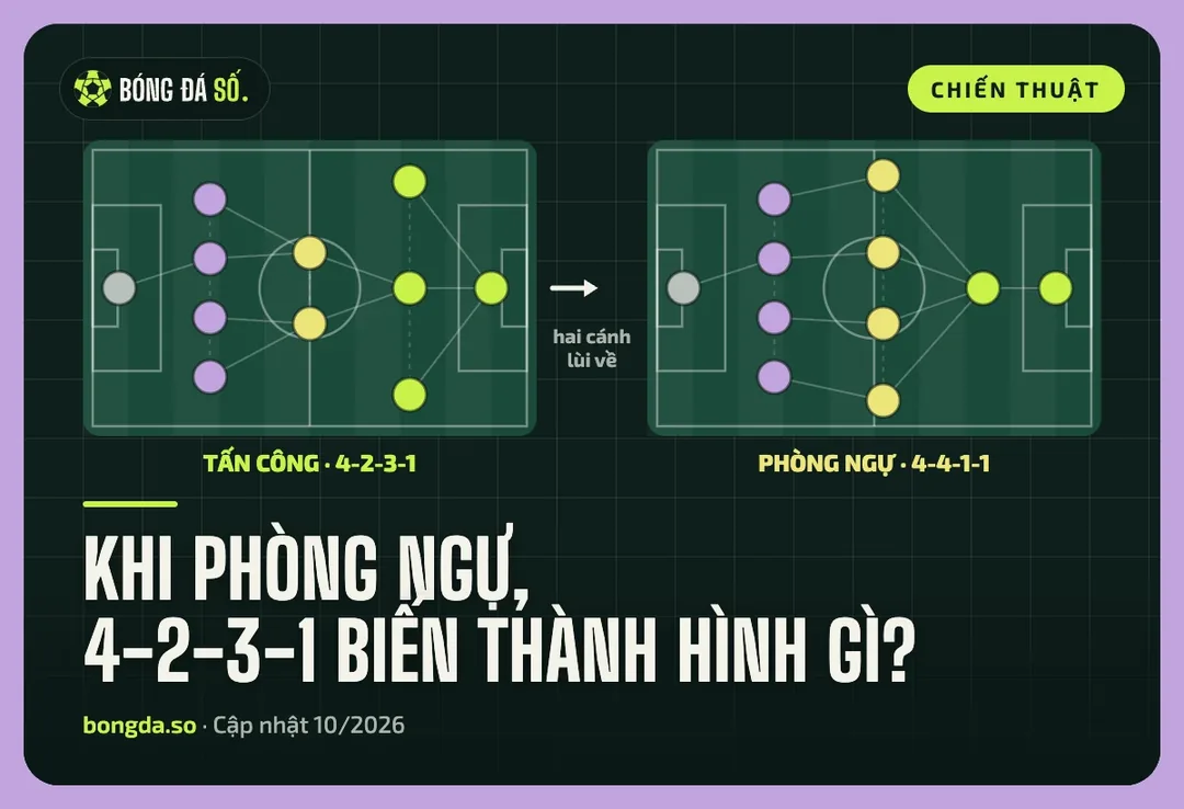 Sơ đồ 4-2-3-1 chuyển thành 4-4-1-1 hoặc 4-4-2 khi phòng ngự, hai cầu thủ cánh lùi về