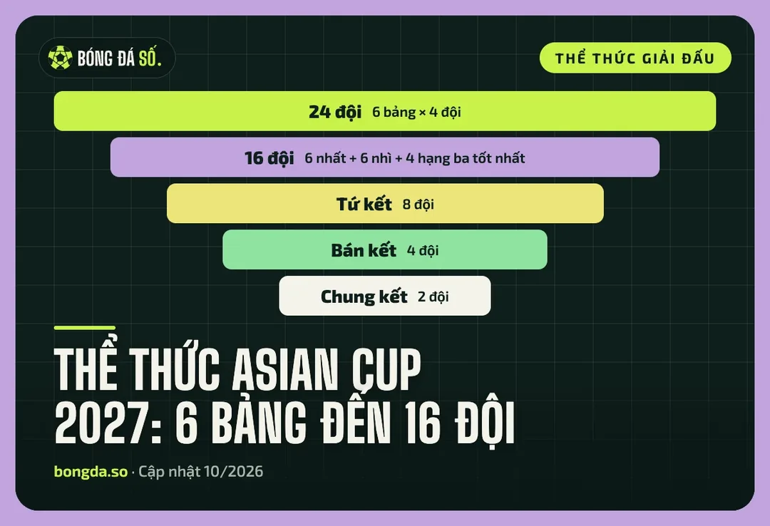 Asian Cup 2027: 24 đội, 6 bảng và cách vào vòng 16 đội 1 Sơ đồ Asian Cup 2027: 24 đội chia 6 bảng, 16 đội vào vòng loại trực tiếp