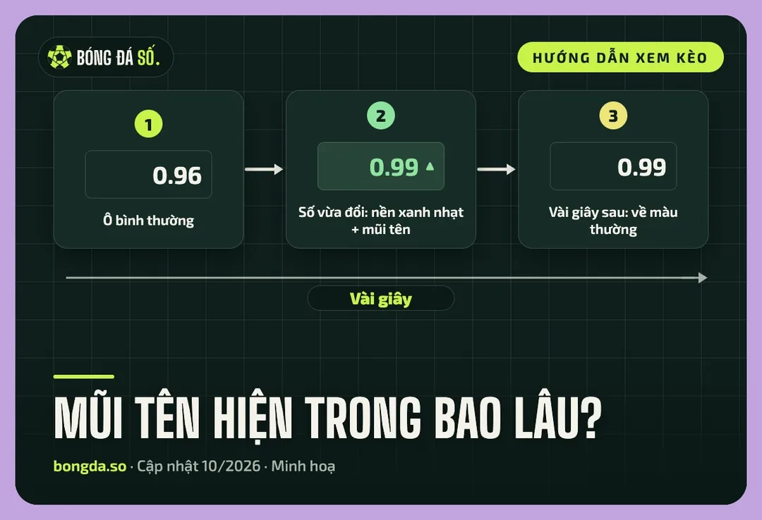 Sơ đồ ba bước một ô kèo: bình thường, đổi số có mũi tên rồi trở về màu thường sau vài giây