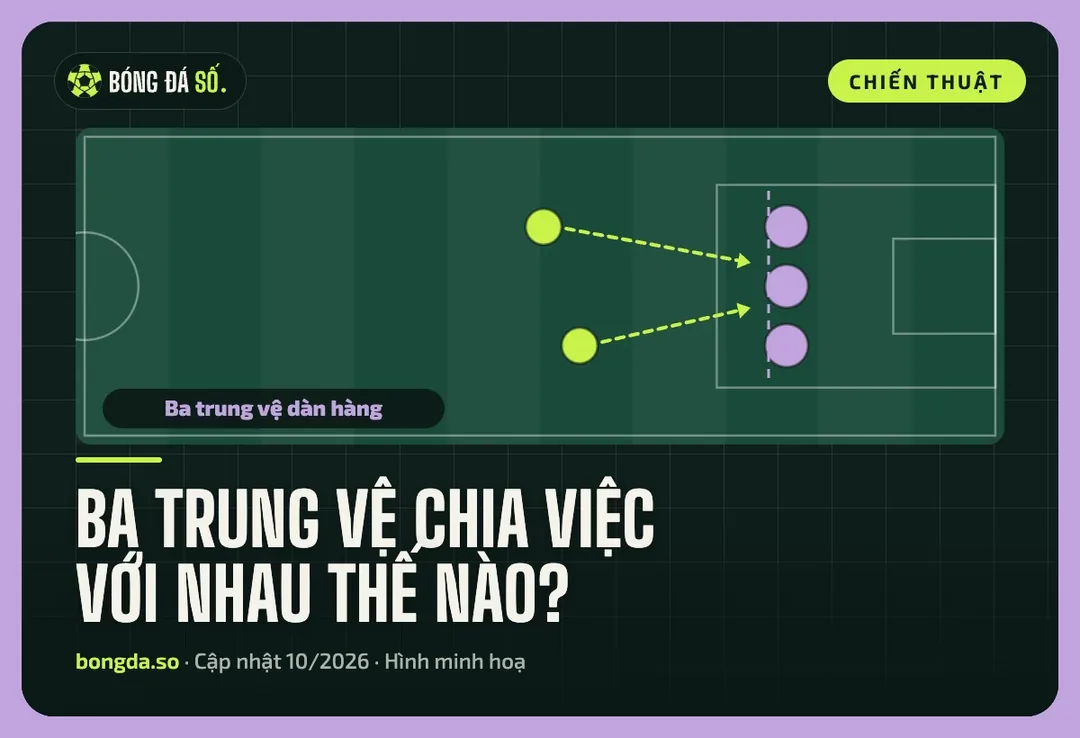 Sơ đồ ba trung vệ dàn hàng ngang trước vòng cấm chặn hai tiền đạo