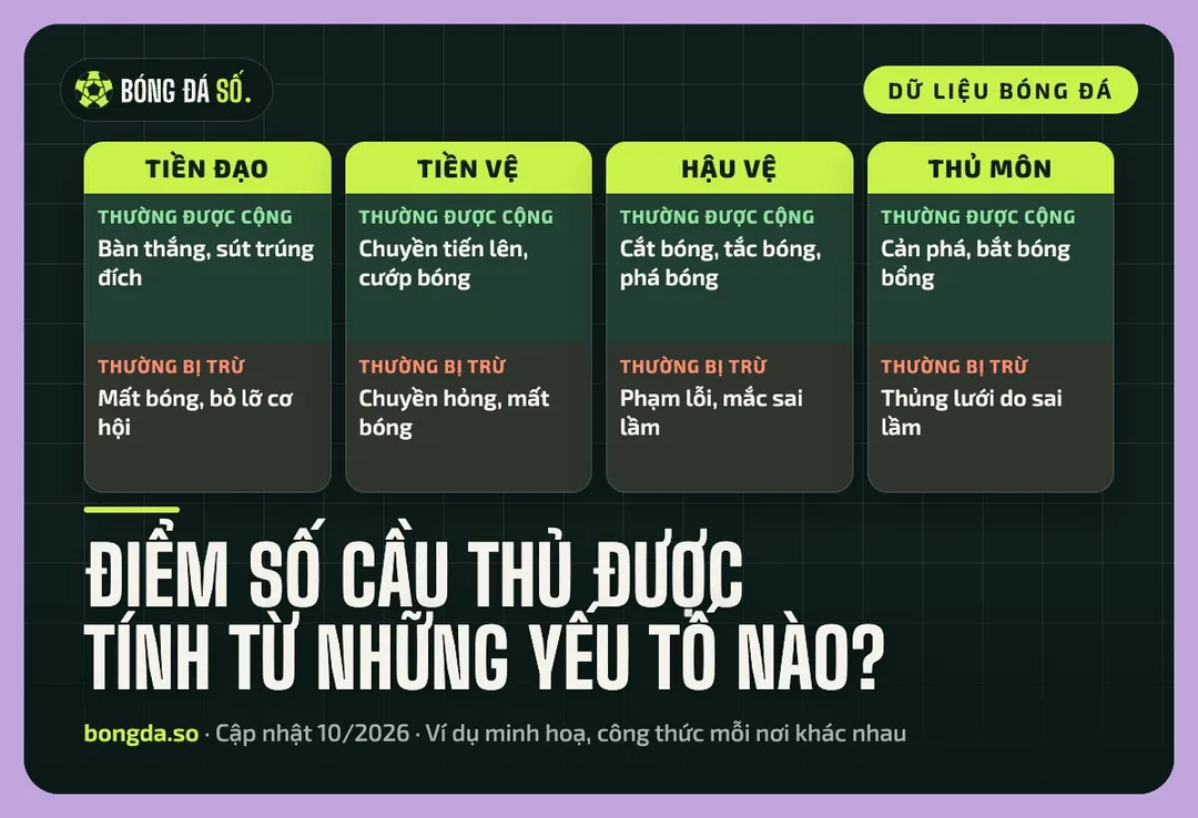 Sơ đồ các hành động được cộng và bị trừ điểm theo vị trí tiền đạo, tiền vệ, hậu vệ và thủ môn