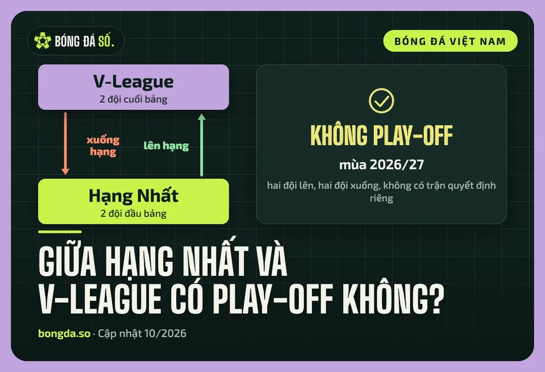 Sơ đồ lên xuống hạng giữa V-League và hạng Nhất mùa 2026/27: hai đội lên, hai đội xuống, không play-off