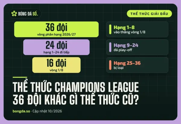 so do the thuc champions league 36 doi