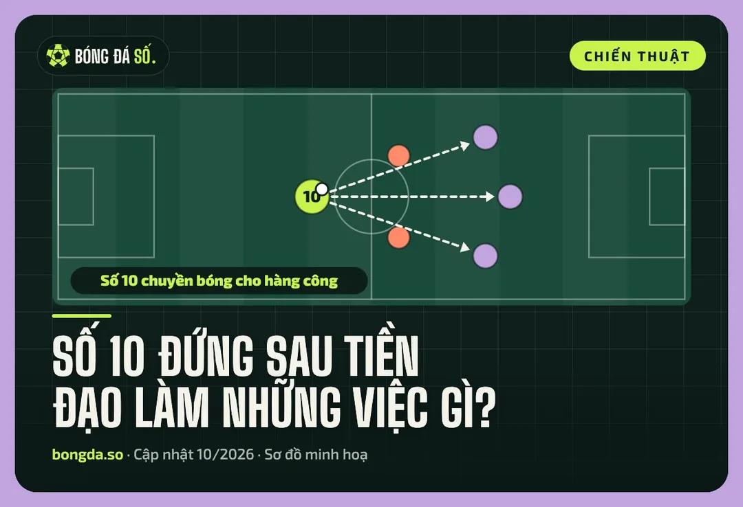 Sơ đồ tiền vệ số 10 chuyền bóng cho ba tiền đạo trong sơ đồ 4-2-3-1