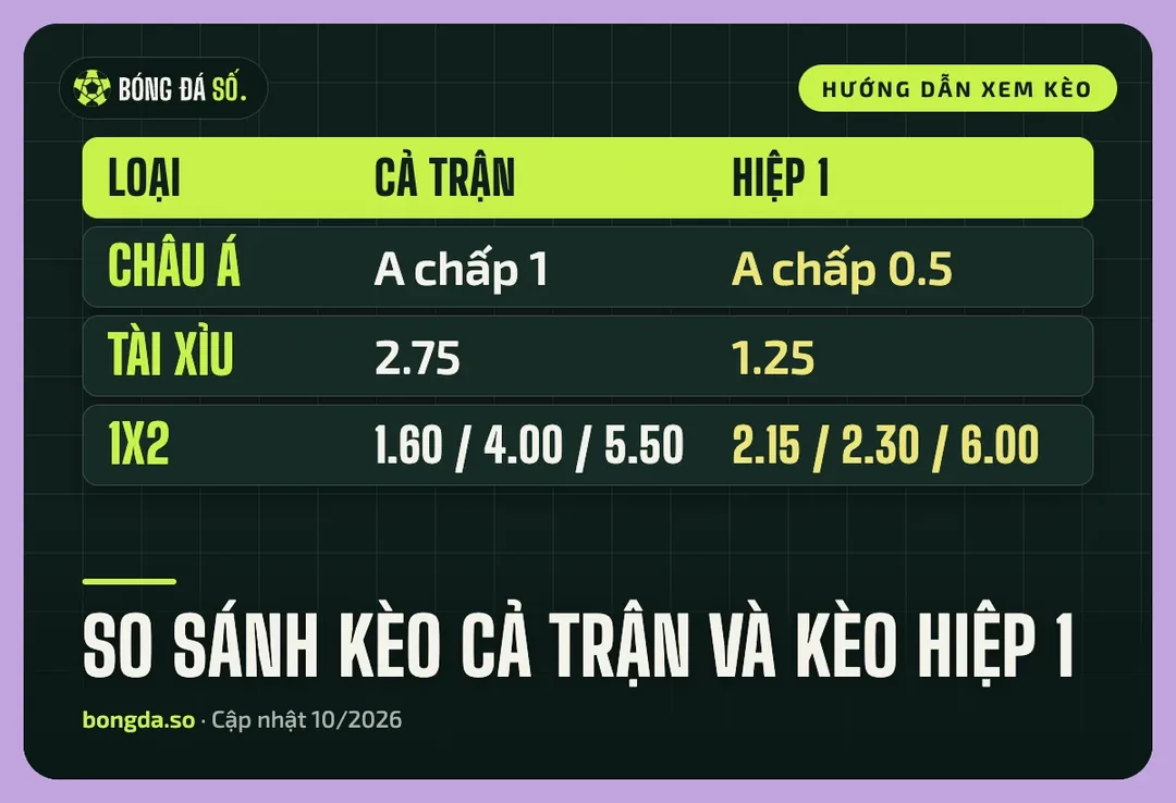 So sánh kèo hiệp 1 với kèo cả trận: châu Á, tài xỉu và 1X2 minh họa