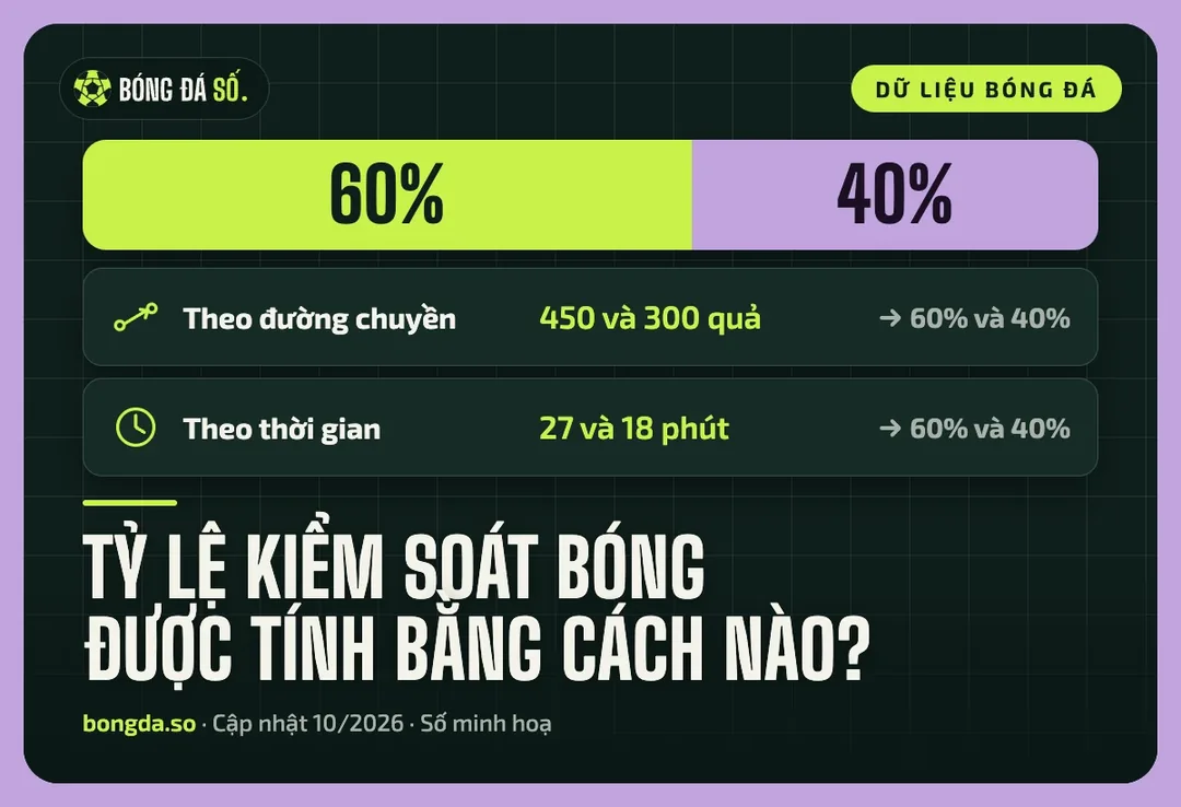 Thanh phần trăm kiểm soát bóng 60% và 40% cùng hai cách tính theo đường chuyền và theo thời gian