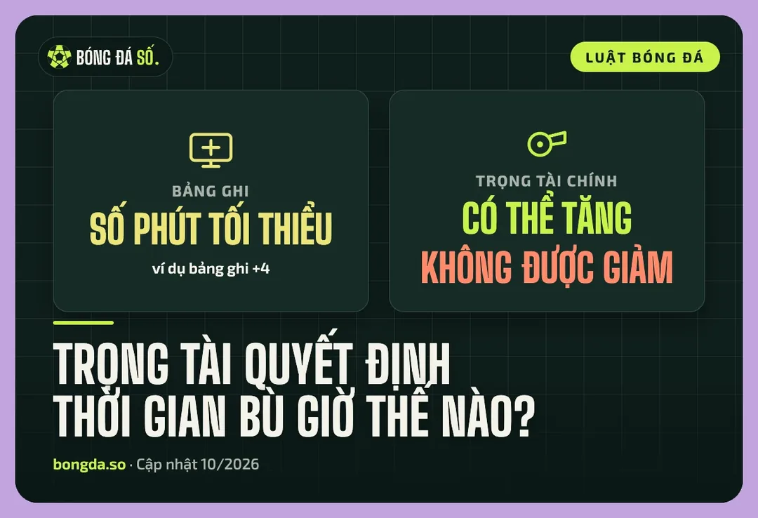 Thẻ lưu ý: số phút trên bảng bù giờ là mức tối thiểu, trọng tài có thể tăng nhưng không được giảm