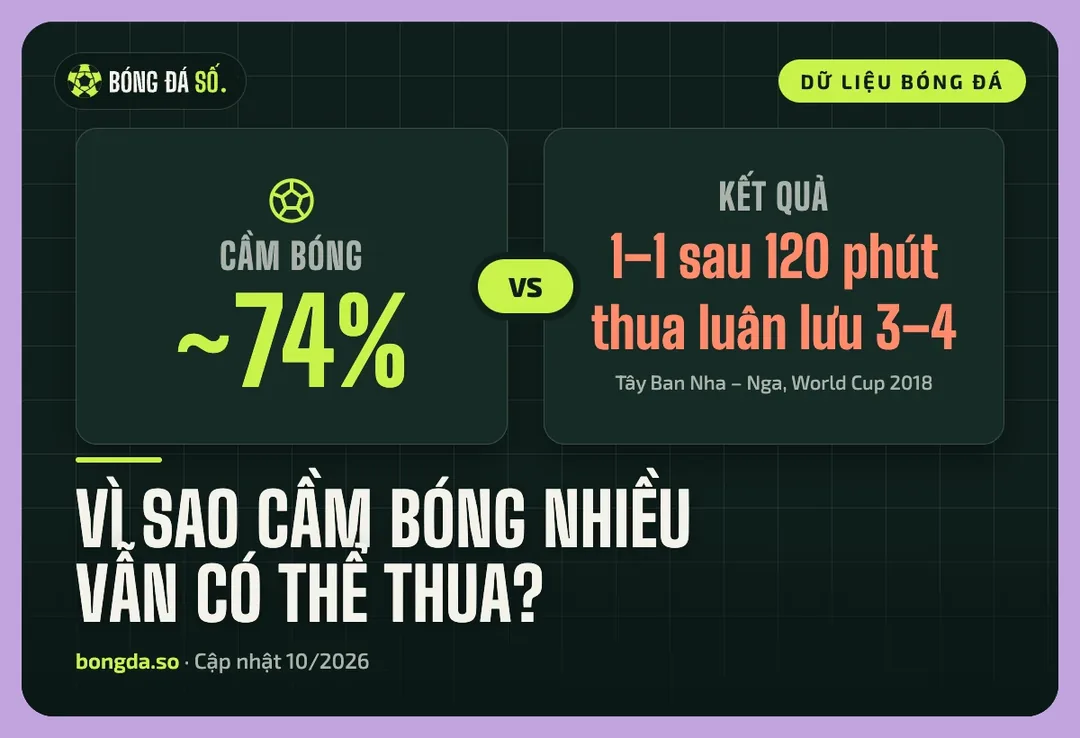 Thẻ minh hoạ Tây Ban Nha cầm bóng khoảng 74% nhưng thua Nga trên chấm luân lưu ở World Cup 2018