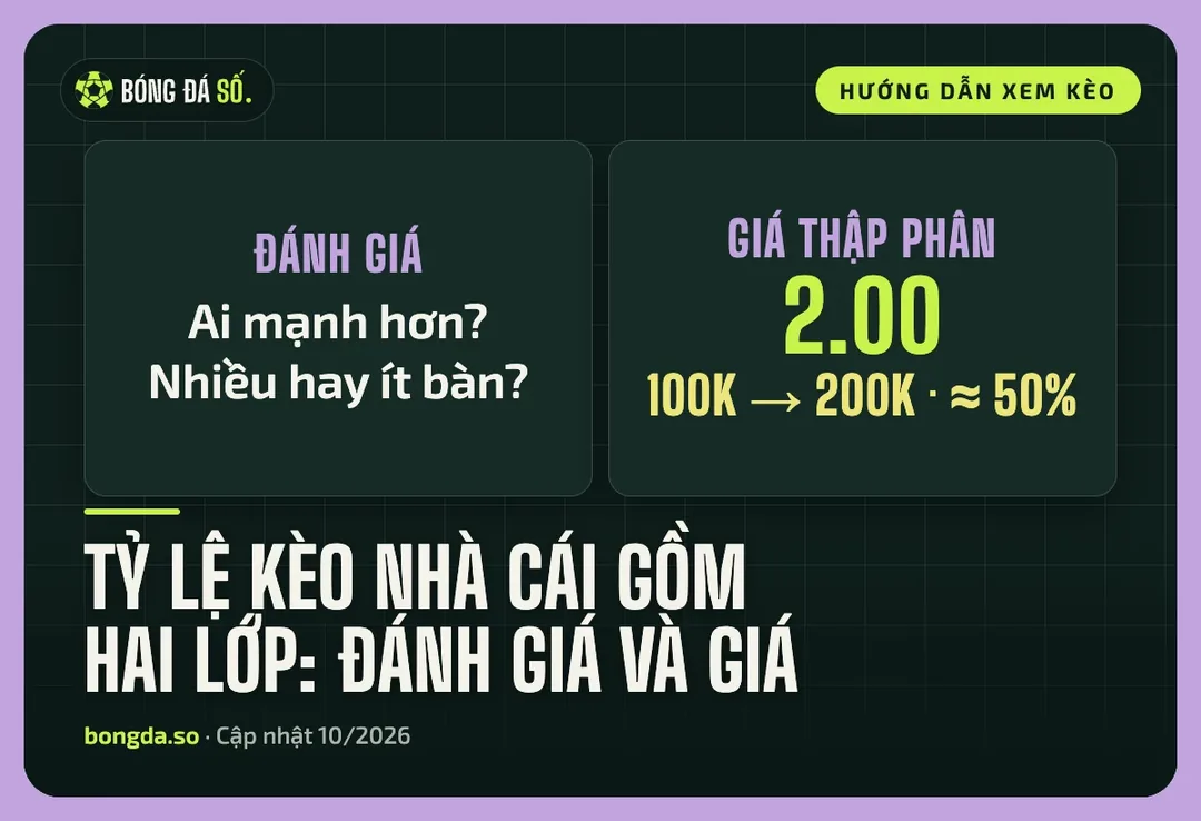 Tỷ lệ kèo nhà cái gồm đánh giá và giá, ví dụ giá 2.00 tương ứng khoảng 50%
