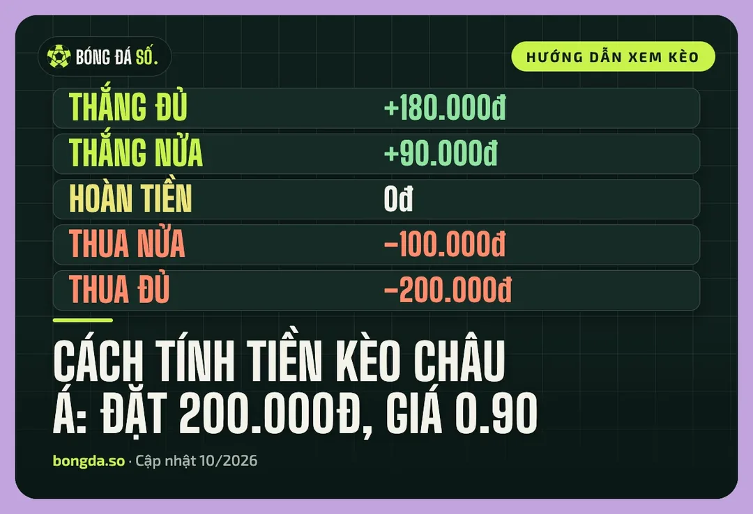 Ví dụ cách tính tiền kèo châu Á giá Hồng Kông 0.90 với tiền đặt 200.000đ