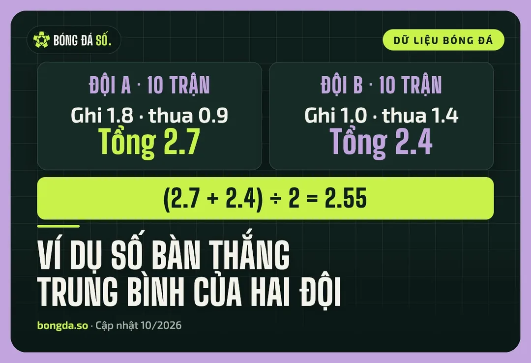 Ví dụ số bàn thắng trung bình: đội A tổng 2.7, đội B tổng 2.4, ước lượng 2.55