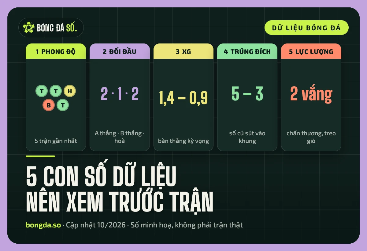 Năm con số dữ liệu trước trận: phong độ, đối đầu, xG, sút trúng đích và lực lượng