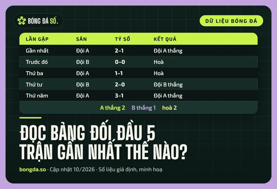 Bảng 5 trận đối đầu giả định giữa Đội A và Đội B: Đội A thắng 2, Đội B thắng 1, hoà 2