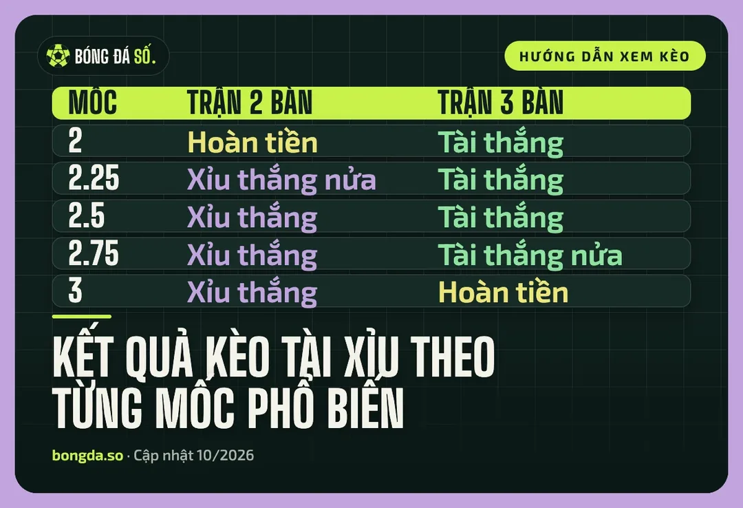 Bảng kết quả kèo tài xỉu các mốc 2, 2.25, 2.5, 2.75, 3 khi trận có 2 hoặc 3 bàn