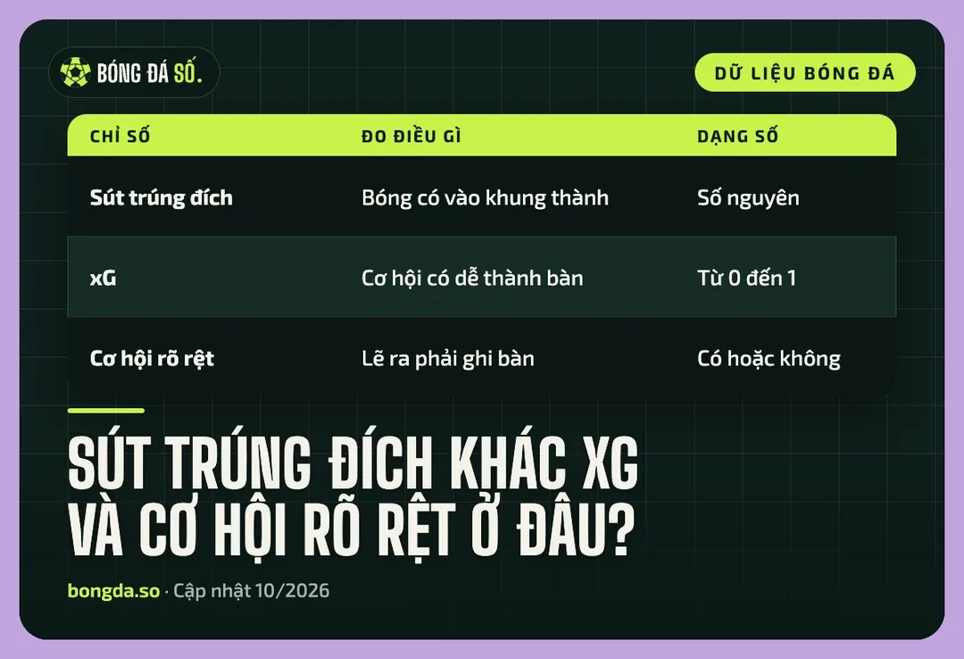 Bảng so sánh ba chỉ số sút trúng đích, xG và cơ hội rõ rệt
