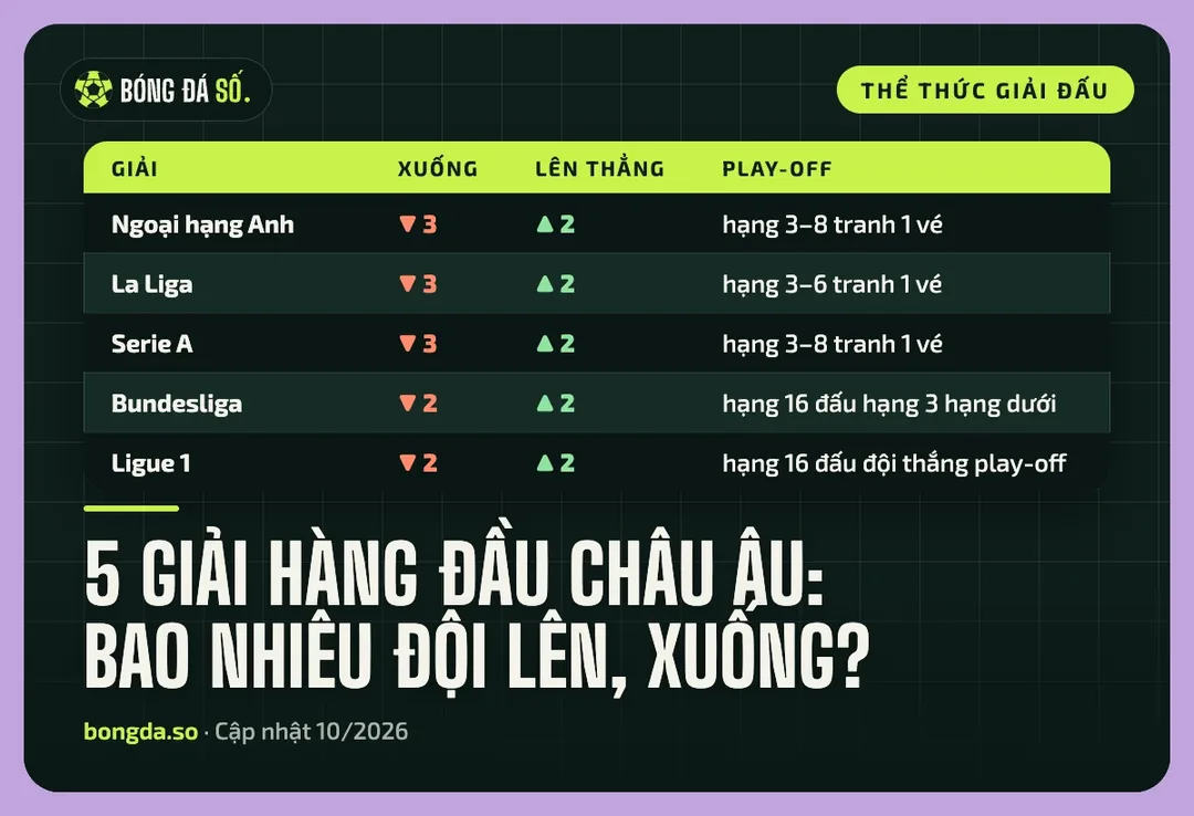 Bảng so sánh số đội xuống hạng, lên hạng và play-off của năm giải hàng đầu châu Âu